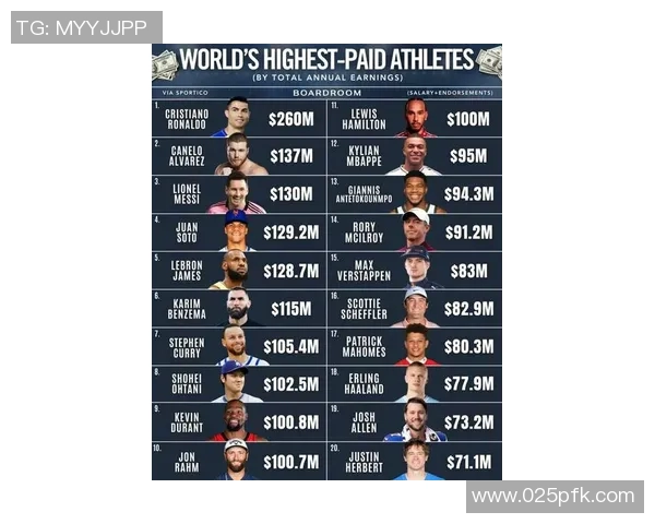 全球足球明星收入排行榜谁是收入最高的球员揭秘 全球足球明星收入排行榜谁是收入最高的球员揭秘